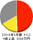 金沢工業 損益計算書 2010年9月期