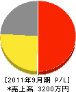 武田工業 損益計算書 2011年9月期
