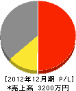 横田設備 損益計算書 2012年12月期