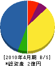永野工務店 貸借対照表 2010年4月期