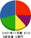 東洋通信工業 貸借対照表 2007年11月期