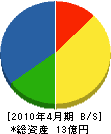 錦産業 貸借対照表 2010年4月期