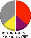 青松建設 損益計算書 2011年3月期