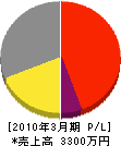 遠藤電設 損益計算書 2010年3月期