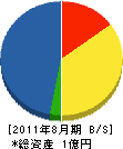 昭和建設 貸借対照表 2011年8月期