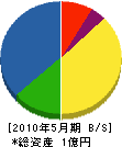 藤田緑化産業 貸借対照表 2010年5月期