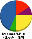 ＊松商事 貸借対照表 2011年3月期