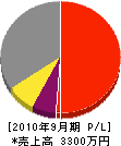 内田工務店 損益計算書 2010年9月期