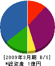 富士工業 貸借対照表 2009年3月期