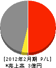 福田アルミ建材 損益計算書 2012年2月期
