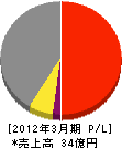 松本組 損益計算書 2012年3月期