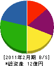 山久 貸借対照表 2011年2月期