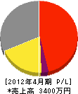 小寺電気商会 損益計算書 2012年4月期