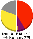 森田電業社 損益計算書 2009年8月期
