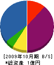山崎建設 貸借対照表 2009年10月期