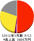 東京化工 損益計算書 2012年3月期