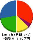 伊藤建設 貸借対照表 2011年5月期