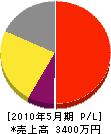 多喜田塗装 損益計算書 2010年5月期