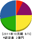 山形電設 貸借対照表 2011年10月期