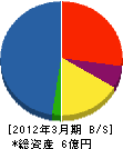 田村電設 貸借対照表 2012年3月期