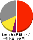 内田電設 損益計算書 2011年4月期