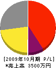 菅沼電気計装 損益計算書 2009年10月期