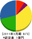伸栄工業 貸借対照表 2011年3月期