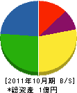 南田建設 貸借対照表 2011年10月期