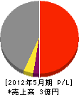 仙台ガス保安工事 損益計算書 2012年5月期