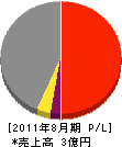 渡辺組 損益計算書 2011年8月期