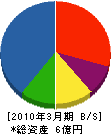 北日本住建 貸借対照表 2010年3月期