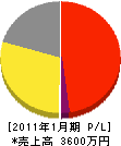 小川電気工事 損益計算書 2011年1月期