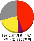 新井電気 損益計算書 2012年7月期
