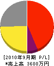秋山石材 損益計算書 2010年9月期