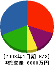 谷本商事 貸借対照表 2008年1月期