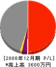 千田産業 損益計算書 2008年12月期