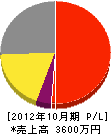 岩本松香園 損益計算書 2012年10月期