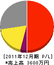 飯島工業 損益計算書 2011年12月期