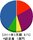 宮崎水道工業所 貸借対照表 2011年3月期
