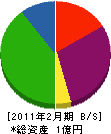 三成ワークス 貸借対照表 2011年2月期