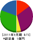 オギノ設備 貸借対照表 2011年9月期