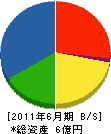 福東 貸借対照表 2011年6月期