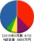 松井建設 貸借対照表 2010年8月期