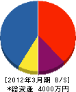 吉江建築 貸借対照表 2012年3月期