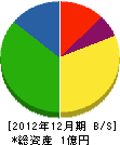 東亜工業 貸借対照表 2012年12月期