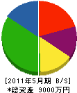 吉田建設 貸借対照表 2011年5月期