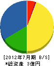 昭和瀝青 貸借対照表 2012年7月期