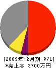川村興業 損益計算書 2009年12月期