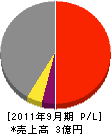石川建設 損益計算書 2011年9月期