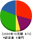 サンベル工材 貸借対照表 2008年10月期